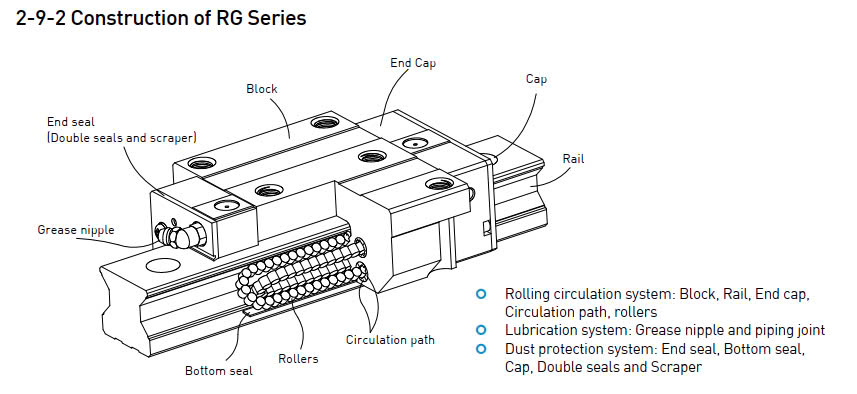 Cấu tạo bi trượt RGH hiwin